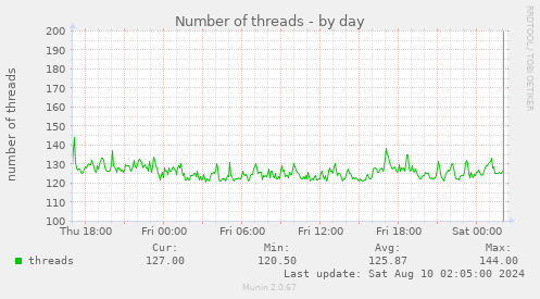 Number of threads