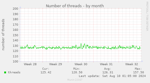 Number of threads