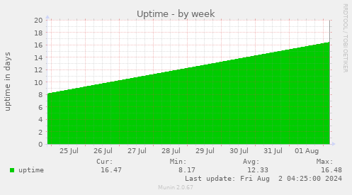 Uptime