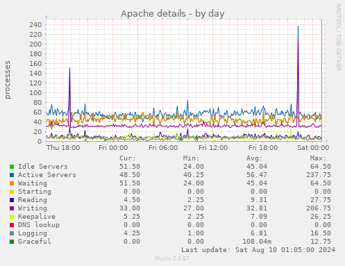 Apache details