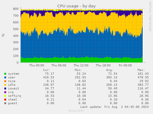 CPU usage