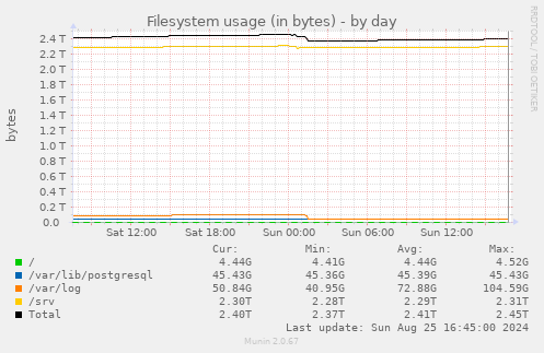 Filesystem usage (in bytes)