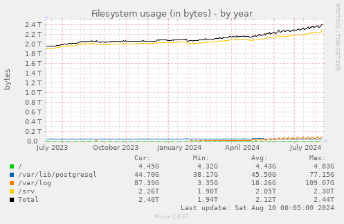 Filesystem usage (in bytes)