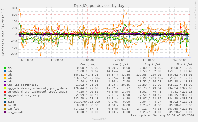 Disk IOs per device