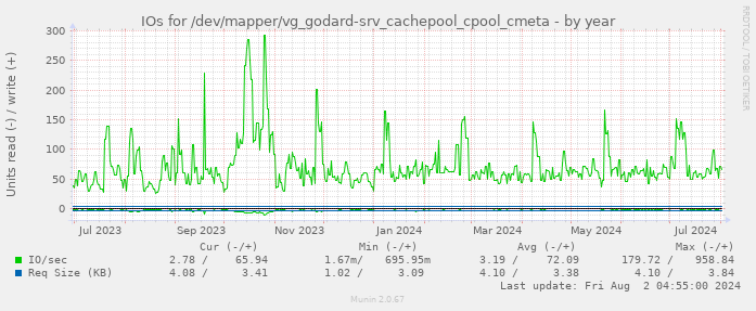 IOs for /dev/mapper/vg_godard-srv_cachepool_cpool_cmeta