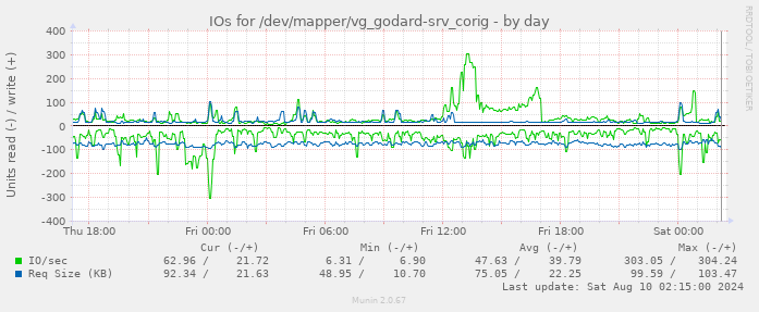 IOs for /dev/mapper/vg_godard-srv_corig