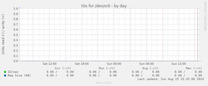 IOs for /dev/sr0