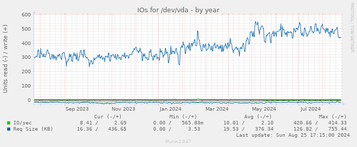 IOs for /dev/vda