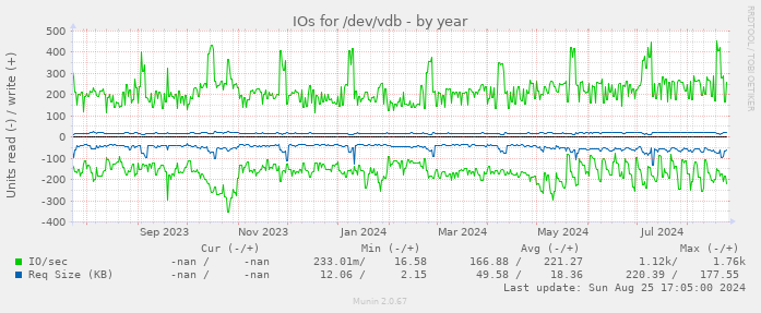 IOs for /dev/vdb