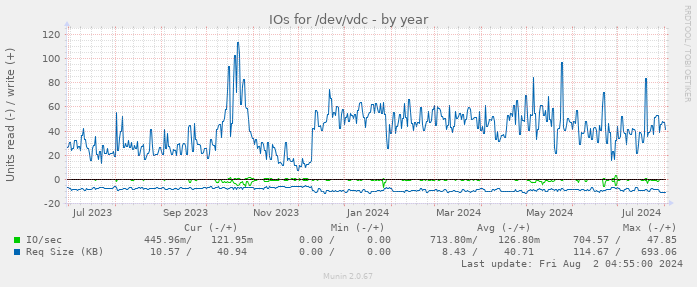 IOs for /dev/vdc