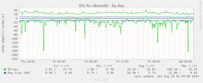 IOs for /dev/vdd