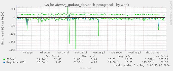 IOs for /dev/vg_godard_db/var-lib-postgresql