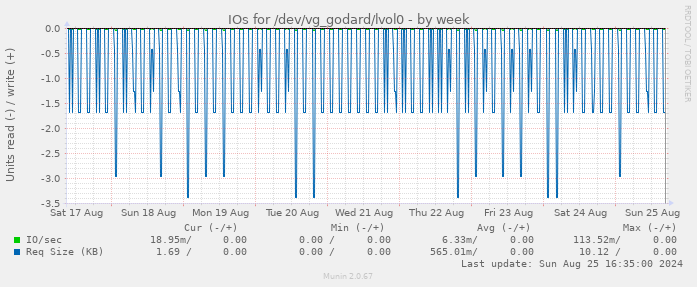 IOs for /dev/vg_godard/lvol0