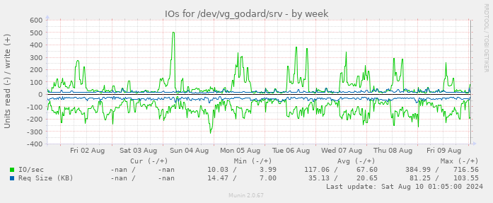 IOs for /dev/vg_godard/srv