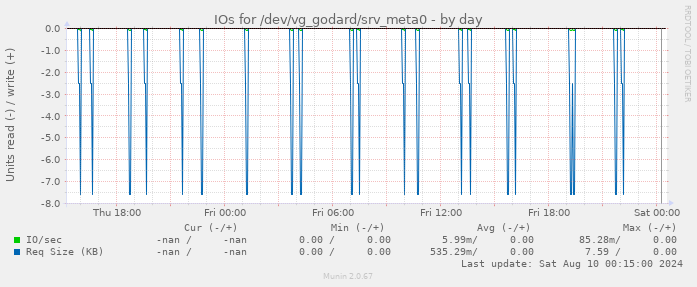 IOs for /dev/vg_godard/srv_meta0