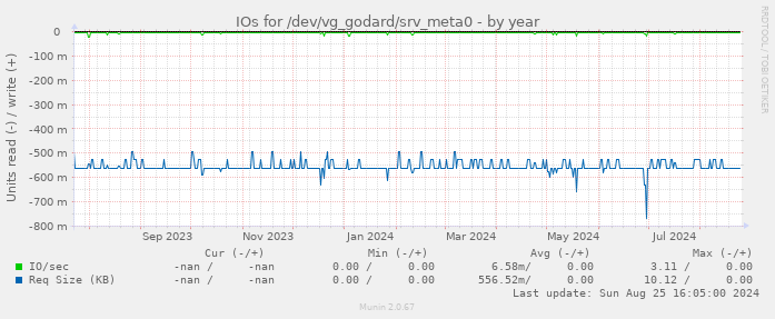 IOs for /dev/vg_godard/srv_meta0