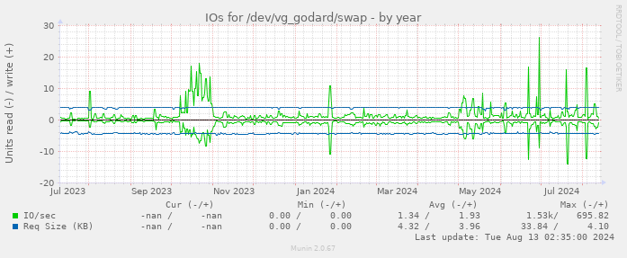 IOs for /dev/vg_godard/swap