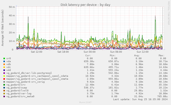 Disk latency per device