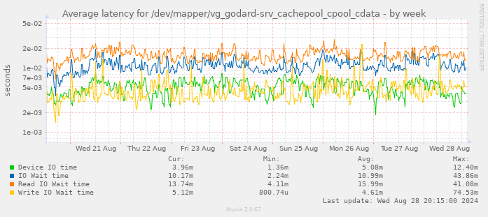 Average latency for /dev/mapper/vg_godard-srv_cachepool_cpool_cdata