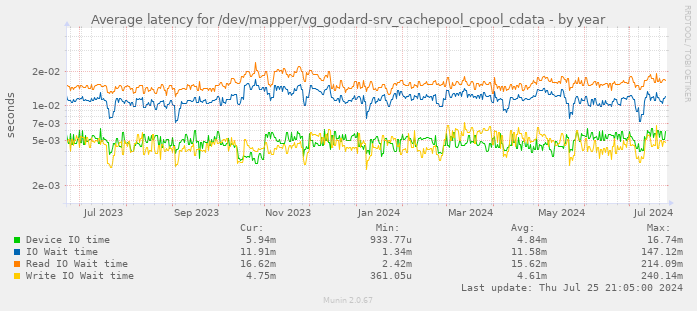 Average latency for /dev/mapper/vg_godard-srv_cachepool_cpool_cdata