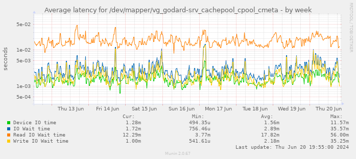Average latency for /dev/mapper/vg_godard-srv_cachepool_cpool_cmeta