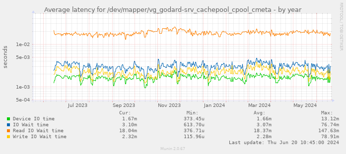 Average latency for /dev/mapper/vg_godard-srv_cachepool_cpool_cmeta