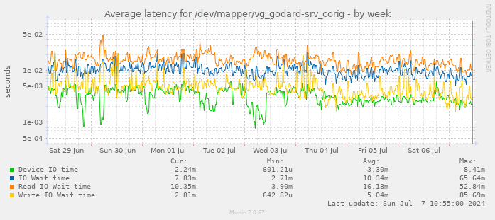 Average latency for /dev/mapper/vg_godard-srv_corig