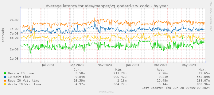 Average latency for /dev/mapper/vg_godard-srv_corig