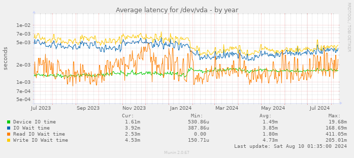 Average latency for /dev/vda