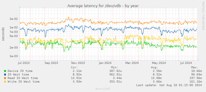 Average latency for /dev/vdb