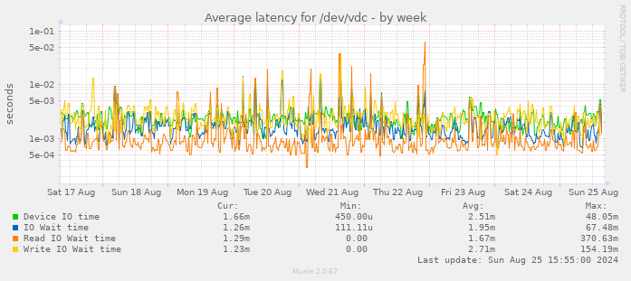 Average latency for /dev/vdc