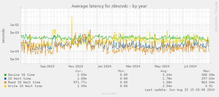 Average latency for /dev/vdc