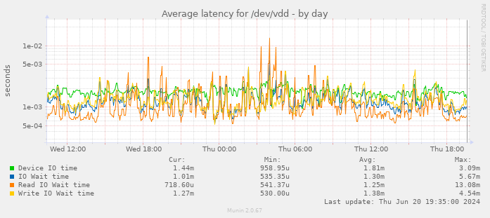Average latency for /dev/vdd