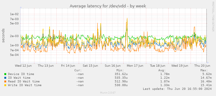 Average latency for /dev/vdd