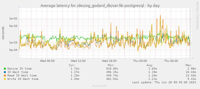 Average latency for /dev/vg_godard_db/var-lib-postgresql