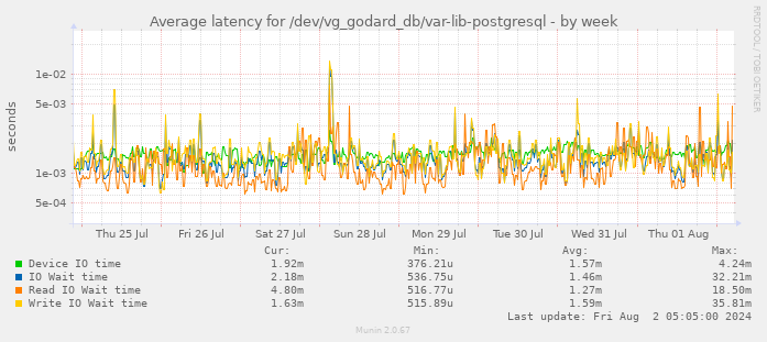 Average latency for /dev/vg_godard_db/var-lib-postgresql