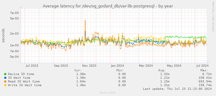 Average latency for /dev/vg_godard_db/var-lib-postgresql