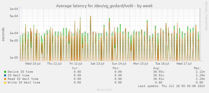 Average latency for /dev/vg_godard/lvol0