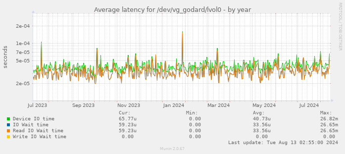 Average latency for /dev/vg_godard/lvol0