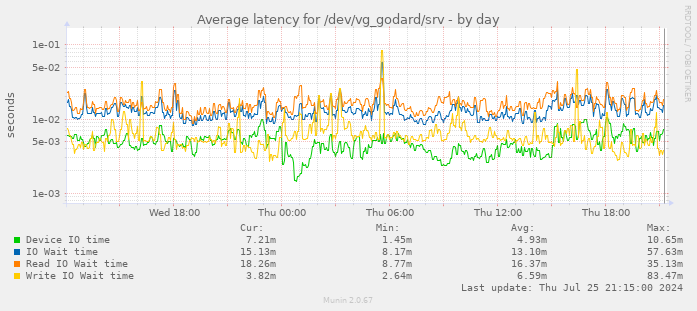 Average latency for /dev/vg_godard/srv