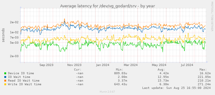 Average latency for /dev/vg_godard/srv