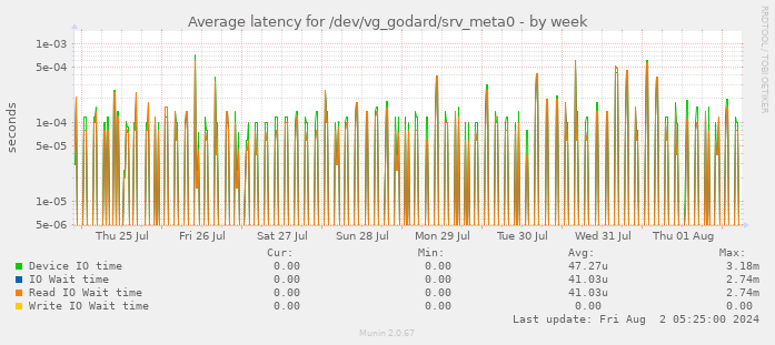Average latency for /dev/vg_godard/srv_meta0