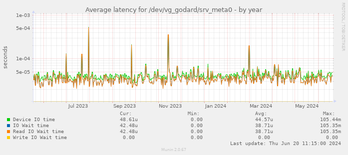 Average latency for /dev/vg_godard/srv_meta0