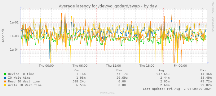 Average latency for /dev/vg_godard/swap