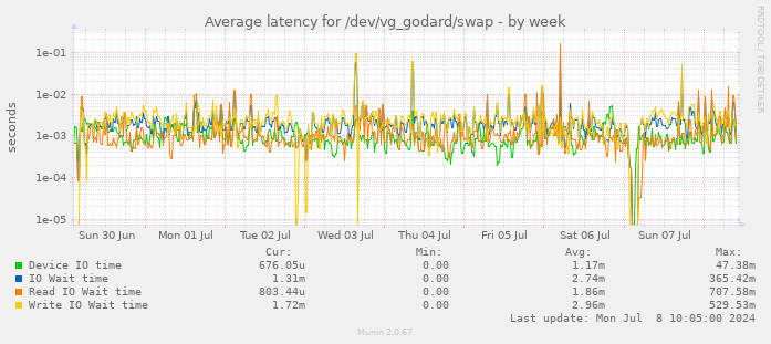 Average latency for /dev/vg_godard/swap