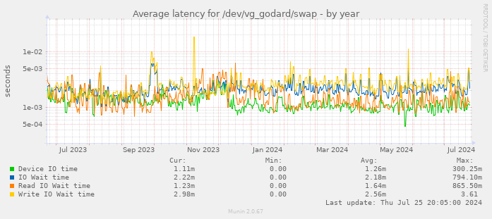Average latency for /dev/vg_godard/swap