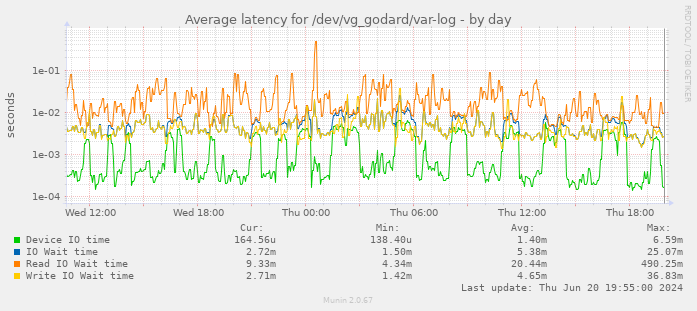 Average latency for /dev/vg_godard/var-log