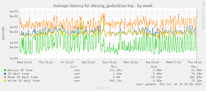 Average latency for /dev/vg_godard/var-log