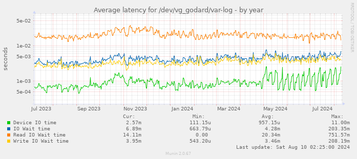 Average latency for /dev/vg_godard/var-log