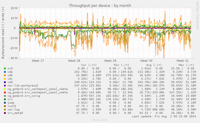 Throughput per device